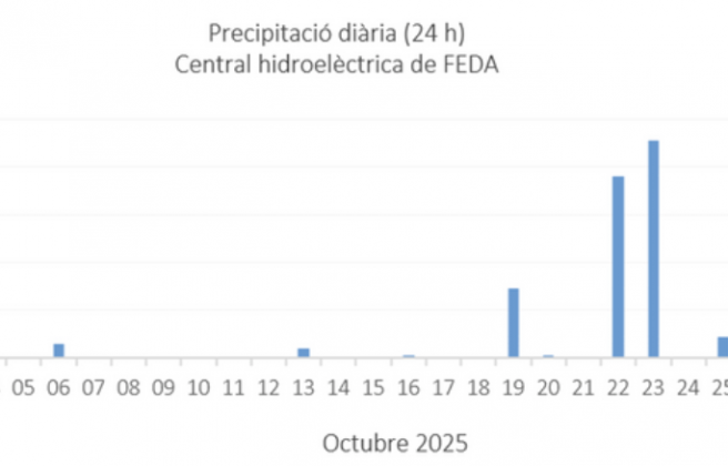 Resum de les precipitacions de l'octubre.