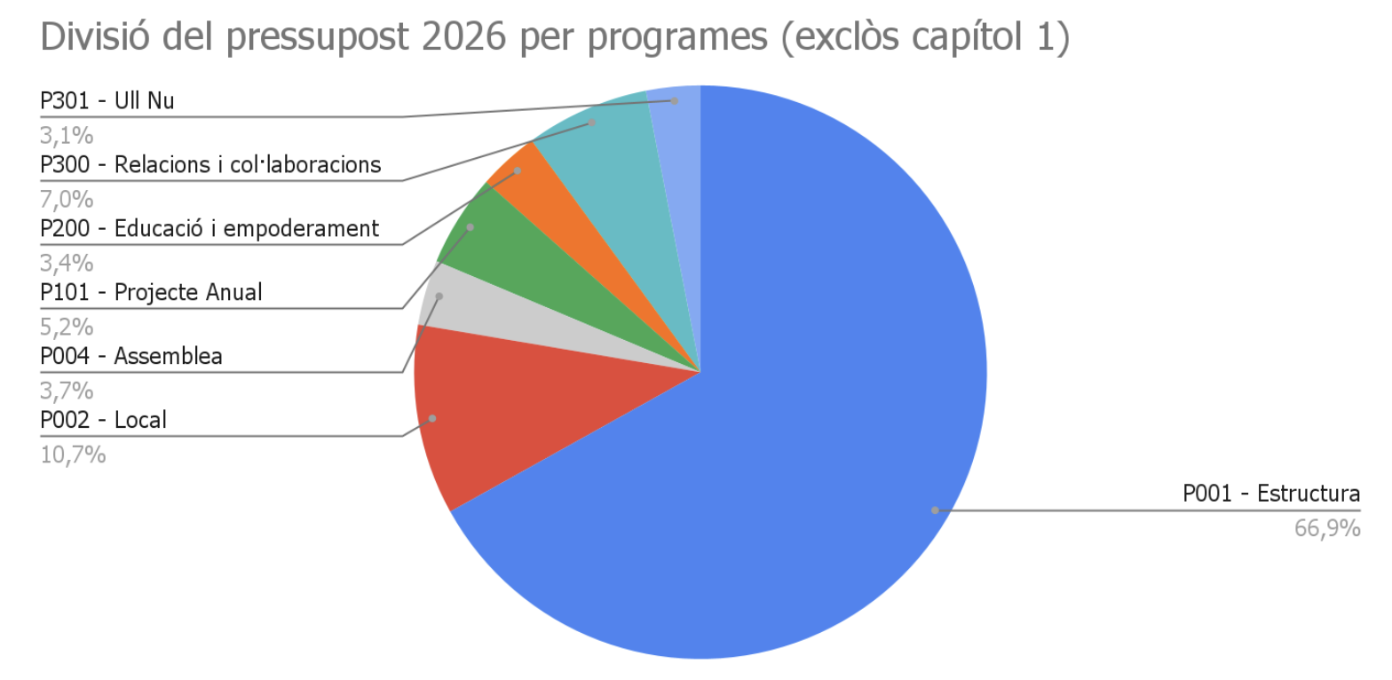 Divisió del pressupost del 2026 per programes.