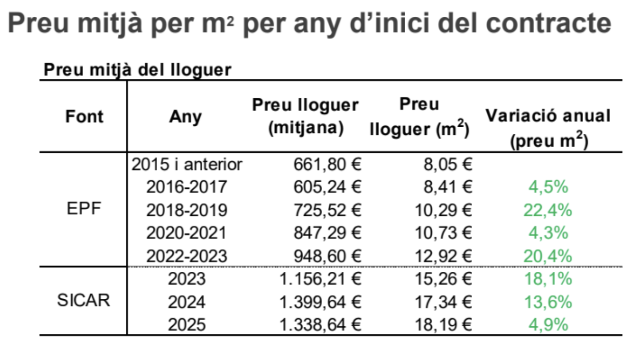 Preu mitjà per m2 per any d’inici del contracte.