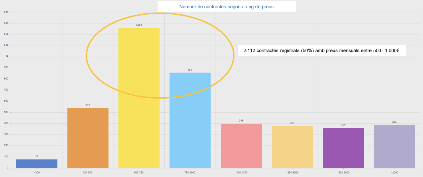 Nombre de contractes segons rang de preus.