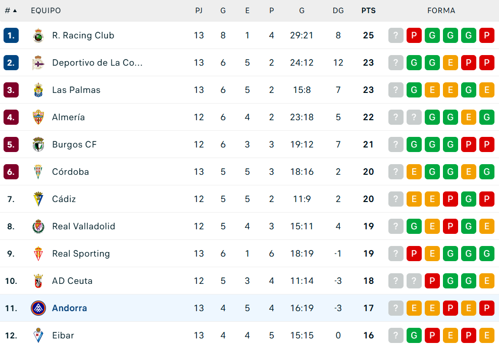 Classificació de la jornada 13 amb alguns duels encara per disputar.