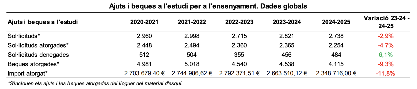 Evolució dels ajuts i beques a l’estudi, curs 2020-2021 al 2024-2025.