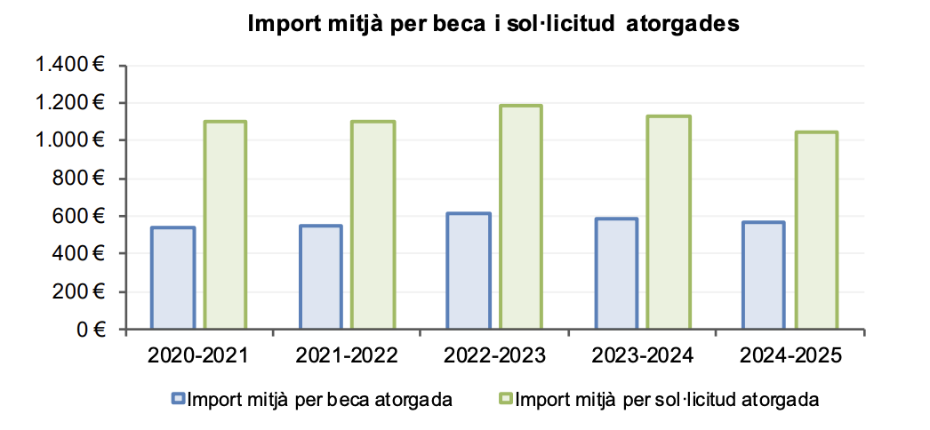 Import mitjà per beca i sol·licitud atorgades.
