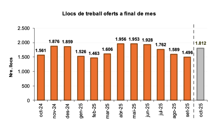 Llocs de treball oferts a finals d'octubre 2025. Llocs de treball oferts a finals d'octubre 2025.