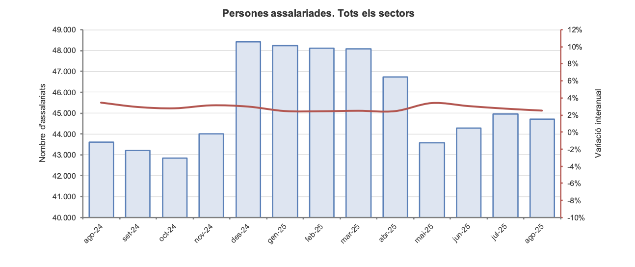 Persones assalariades - Agost 2025 Persones assalariades - Agost 2025