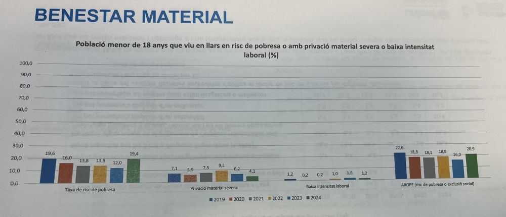 Un 21% de les llars amb menors estan en risc de pobresa o exclusió social. Un 21% de les llars amb menors estan en risc de pobresa o exclusió social.