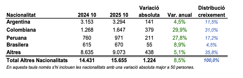 població octubre 2025