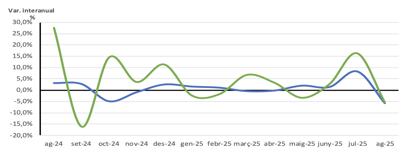 Evolució de l’Índex de Valor Unitari General (IVU).