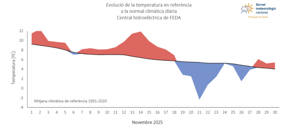 Evolució de la temperatura. 