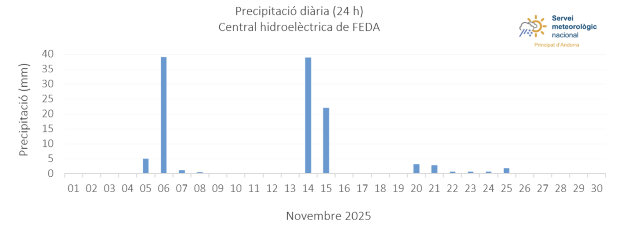 Precipitació diària.