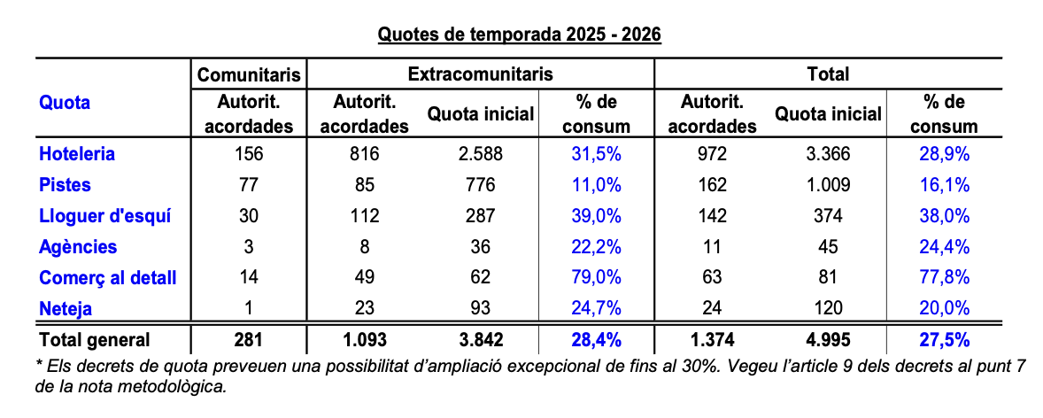 Estat de les autoritzacions de les quotes de temporada.