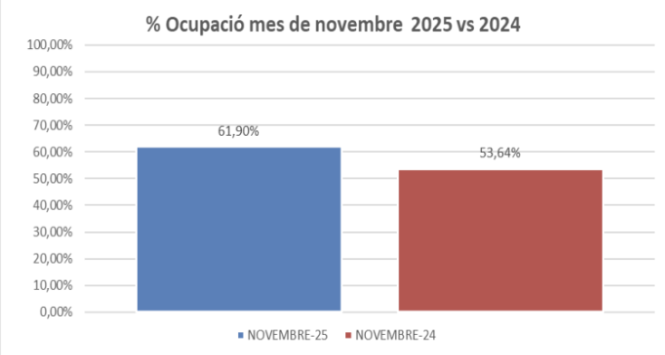 Ocupació del mes de novembre del 2025.
