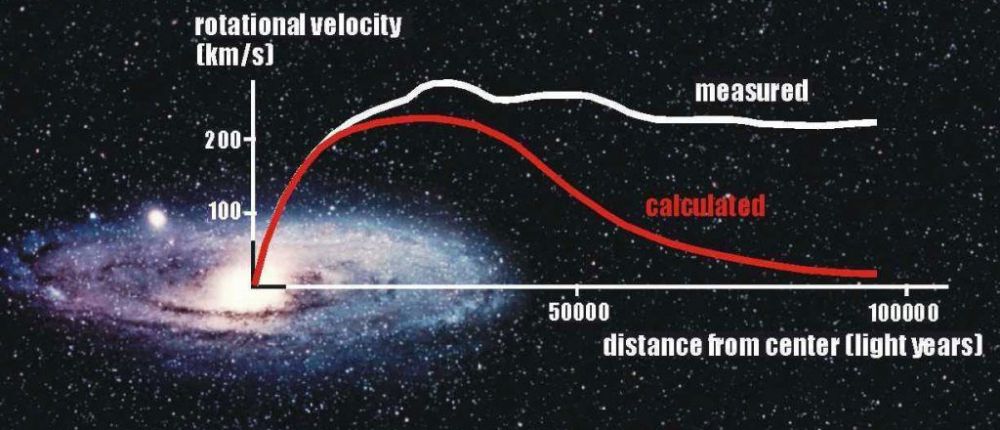 Corba de rotació d'una galàxia espiral típica. La corba vermella representa la predicció de la llei de la gravitació de Newton; la blanca representa les mesures experimentals. Corba de rotació d'una galàxia espiral típica. La corba vermella representa la predicció de la llei de la gravitació de Newton; la blanca representa les mesures experimentals.