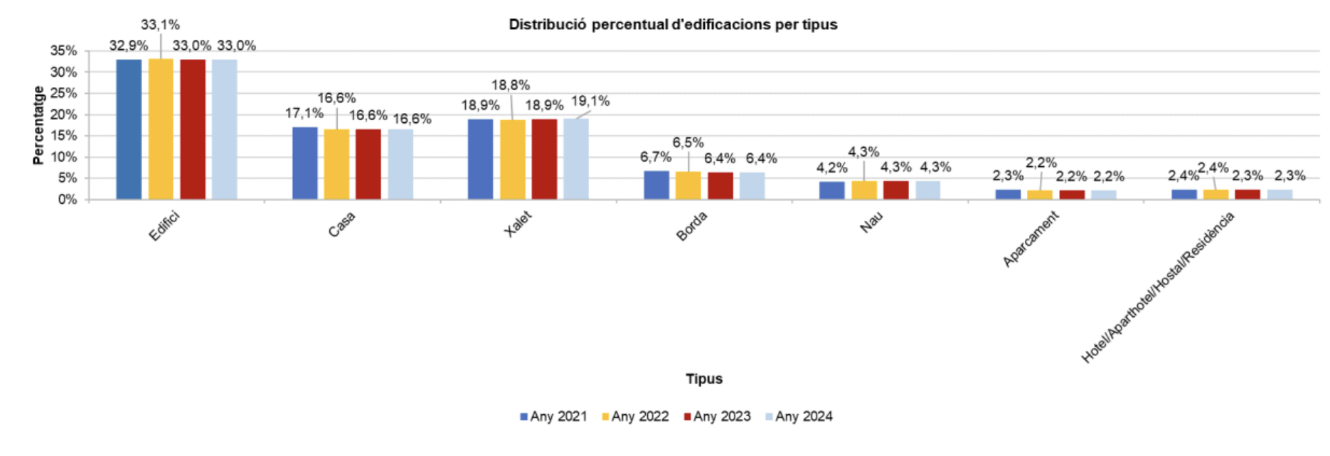 Distribucció de les edificacions 2024. Distribucció de les edificacions 2024.