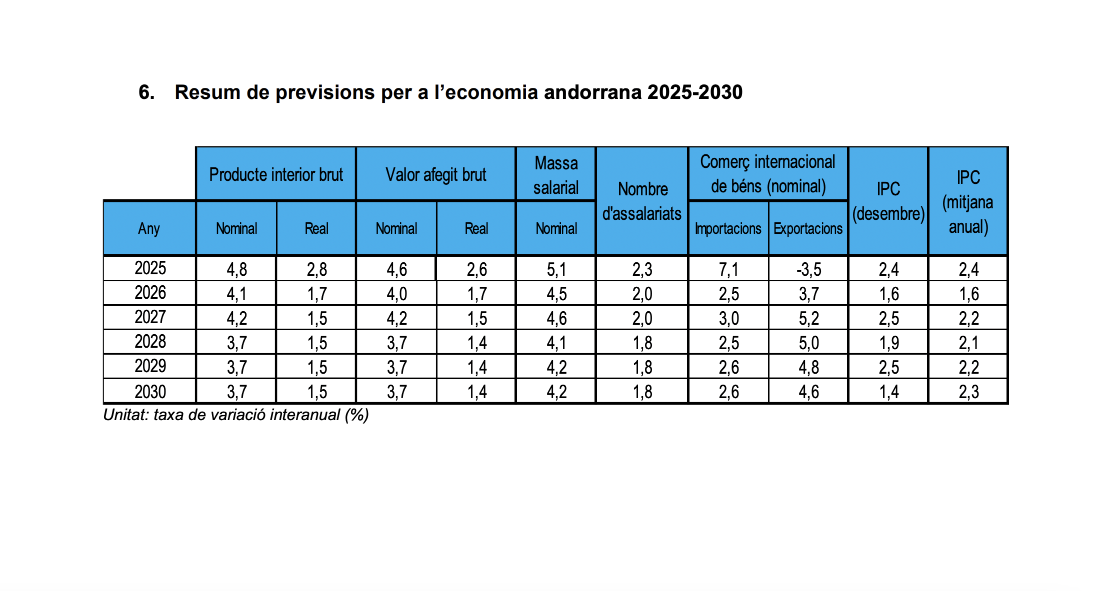 La taula amb les dades publicades aquest dimarts. La taula amb les dades publicades aquest dimarts.