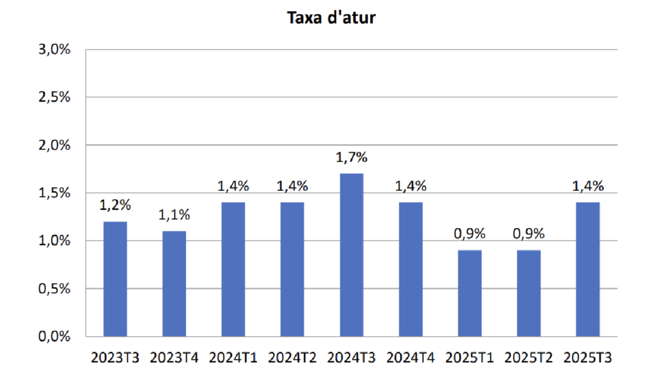 Taxa d'atur del tercer trimestre del 2025. Taxa d'atur del tercer trimestre del 2025.