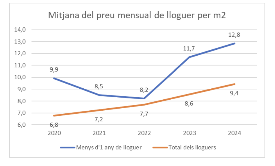 Comparació preu mensual per metre quadrat amb els de menys d'any de lloguer. Comparació preu mensual per metre quadrat amb els de menys d'any de lloguer.