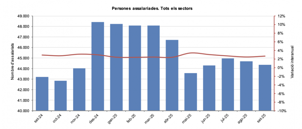 Persones assalariades setembre 2025.