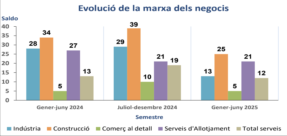 Evolució de la marxa dels negocis. La portaveu del Sindicat, Rebeca Bonache.
