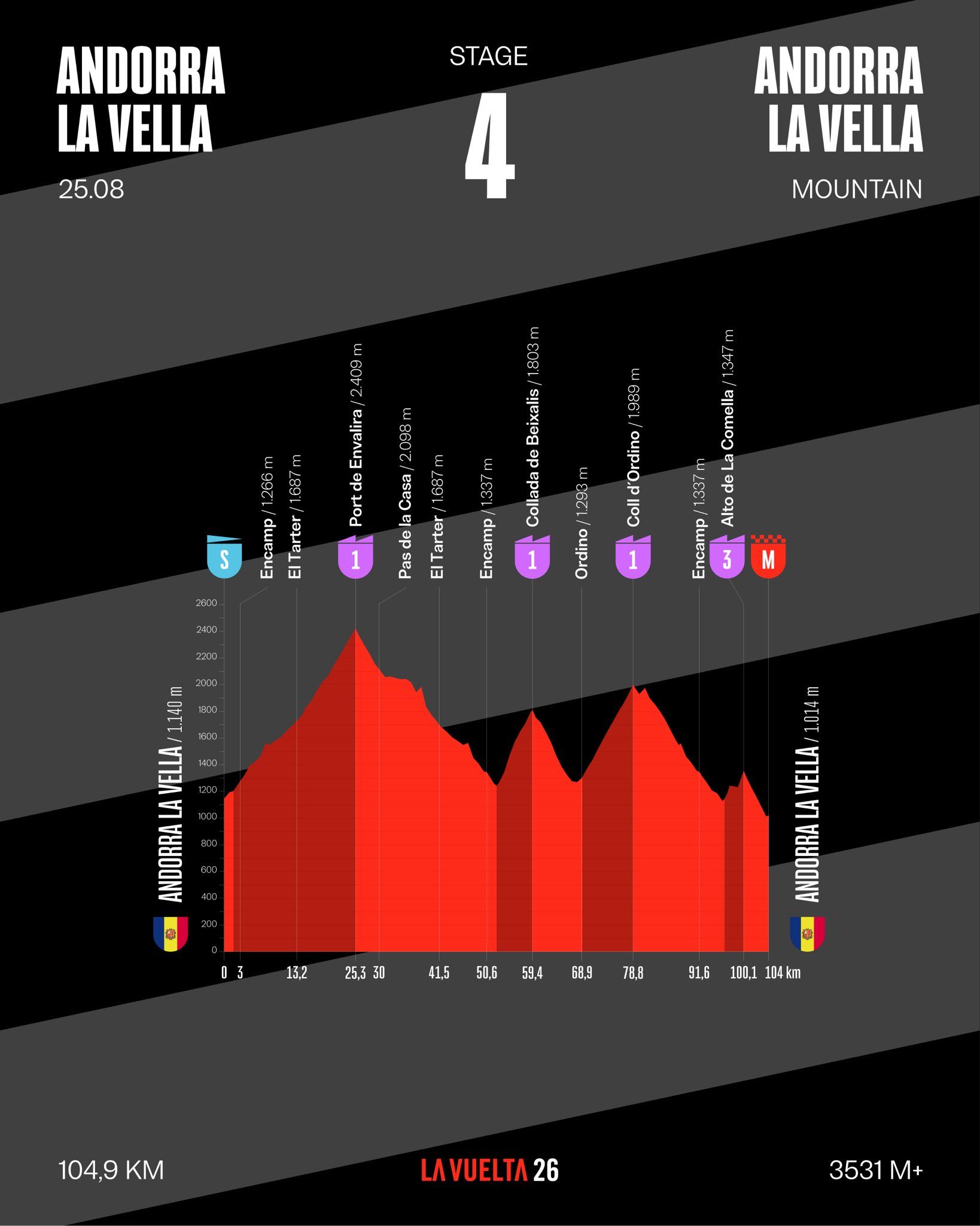 El recorregut de l'etapa andorrana. El recorregut de l'etapa andorrana.