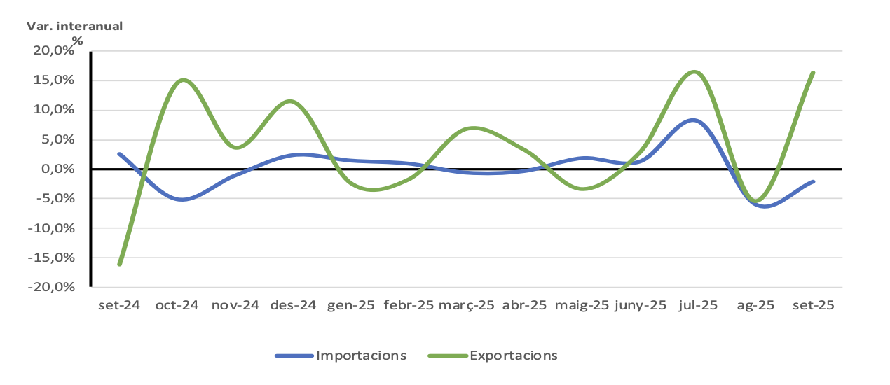 Evolució de l’Índex de Valor Unitari General.