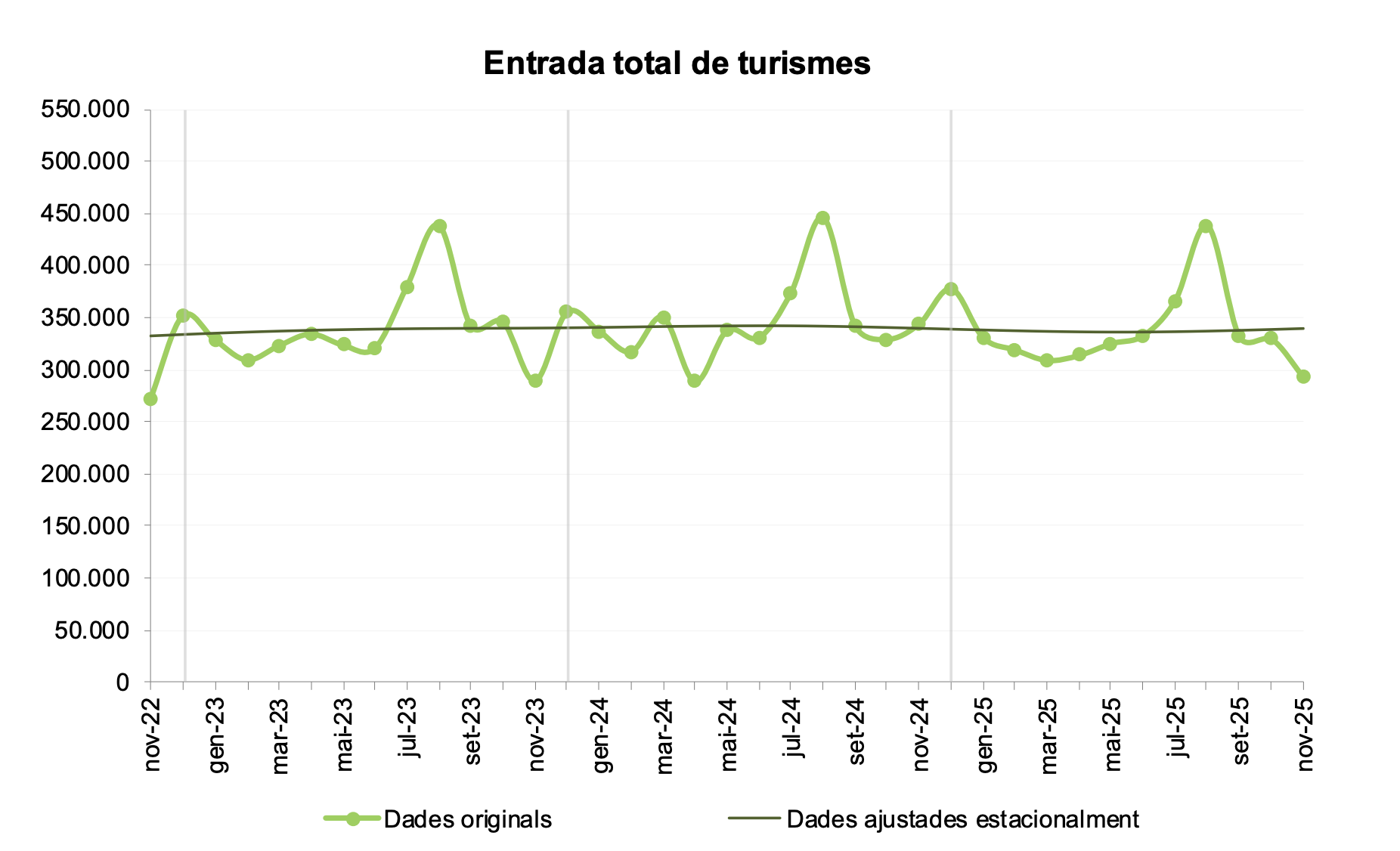 Entrada total de turismes.