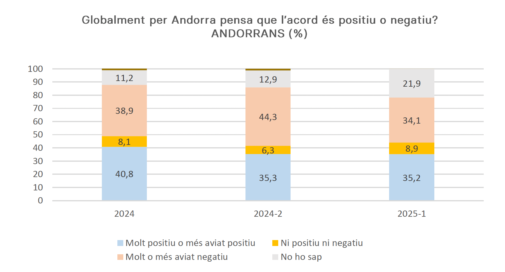 Valoració sobre si l'acord serà positiu o negatiu per a Andorra. Valoració sobre si l'acord serà positiu o negatiu per a Andorra.