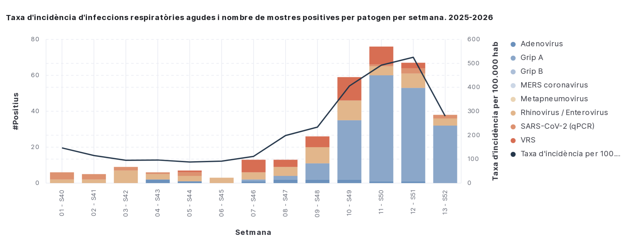 Taxa d’incidència d’infeccions respiratòries agudes. Taxa d’incidència d’infeccions respiratòries agudes.