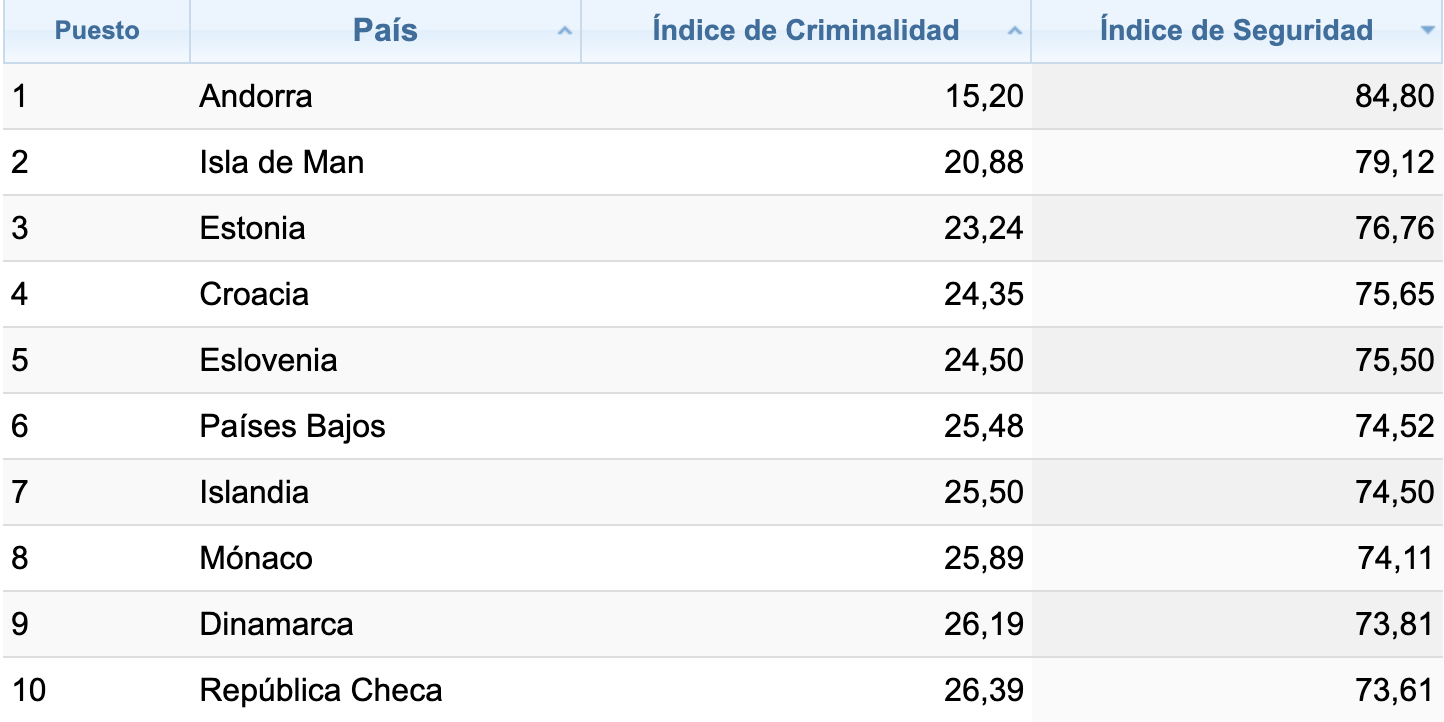 Els 10 països més segurs d'Europa.