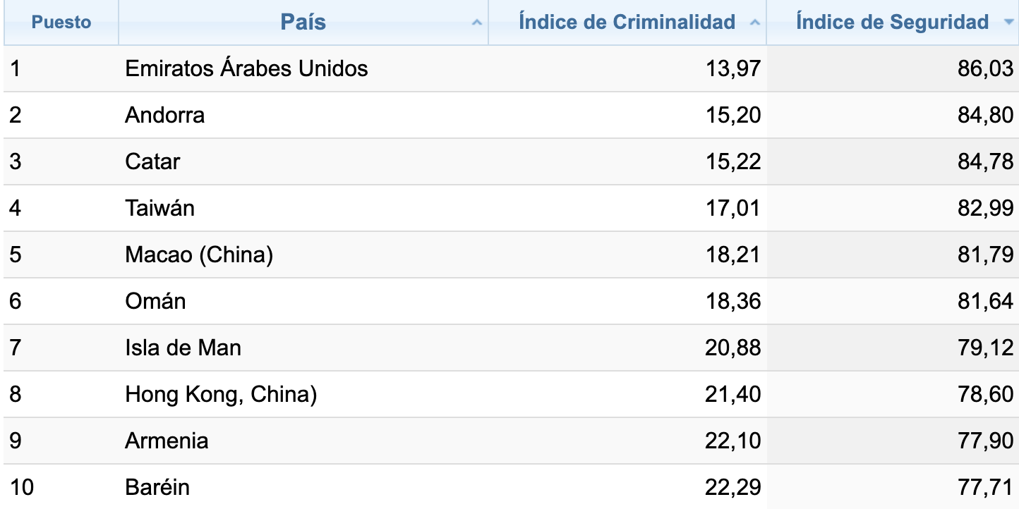 Els països amb un índex de criminalitat més baix.