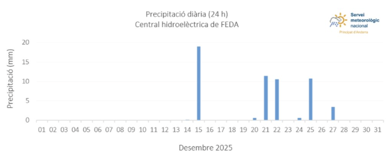 Precipitacions mes de desembre 2025.