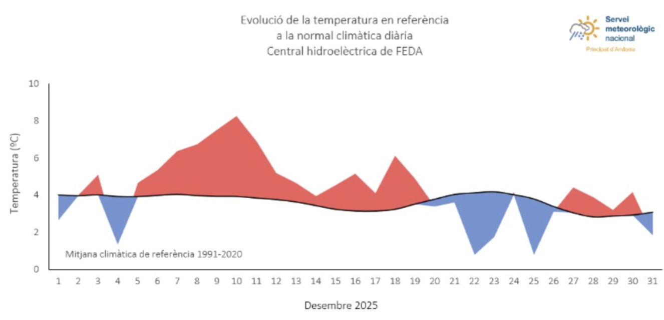 Evolució de la temperatura mes de desembre 2025.