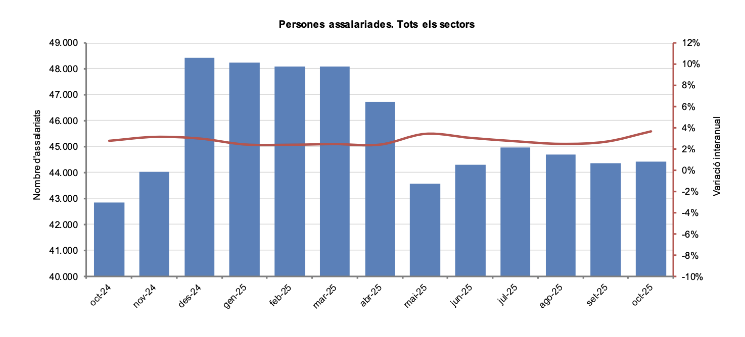 Persones assalariades - Octubre 2025