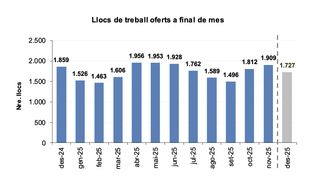 Llocs de treball oferts a finals de desembre 2025.