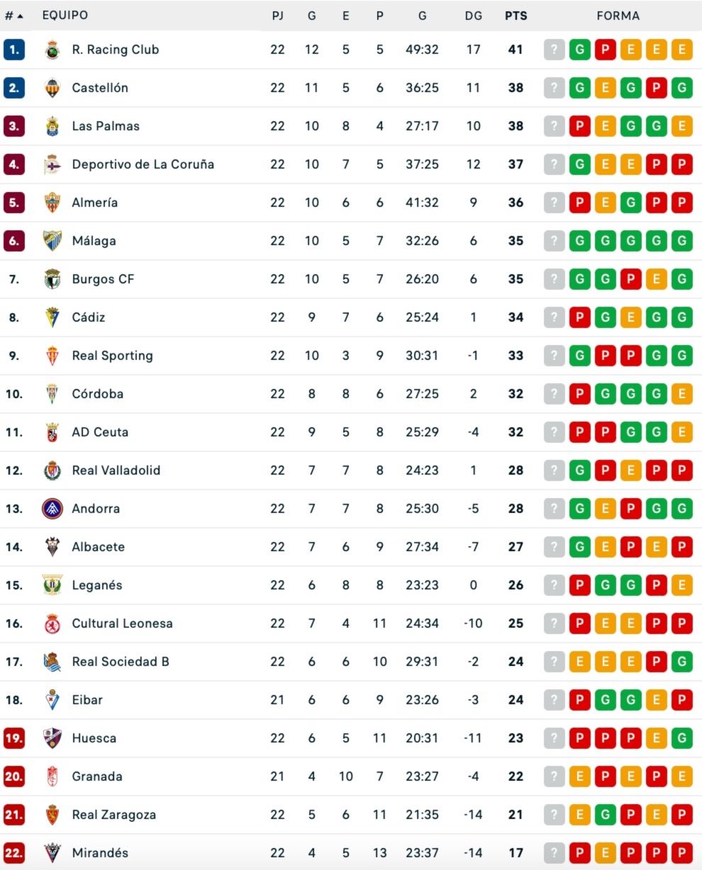Classificació de LaLiga Hypermotion després de la jornada 22 amb l'FC Andorra a mitja taula.