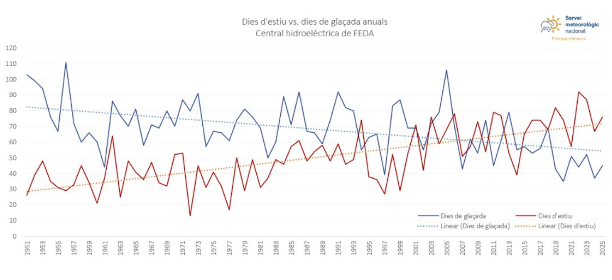 Registre de dies d’estiu i dies de glaçada entre el 1950 i el 2025.