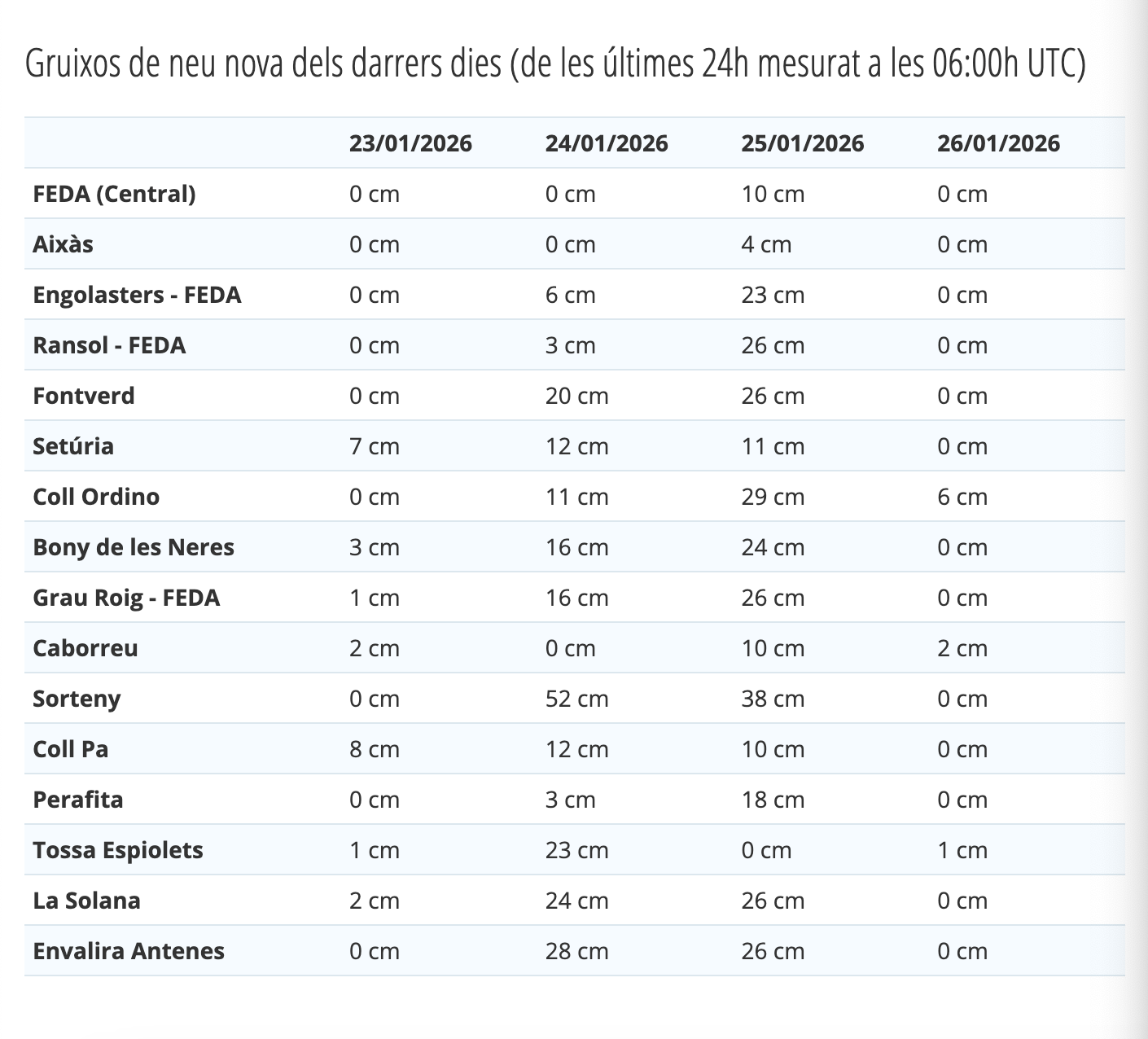 Gruixos de neu nova dels darrers dies. // Servei Meteorològic Nacional