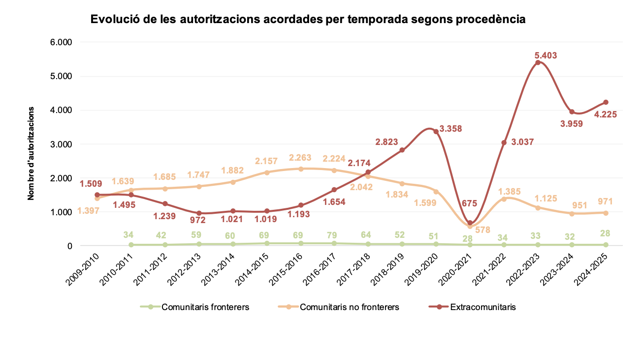 Evolució de les autoritzacions acordades per temporada segons procedència.