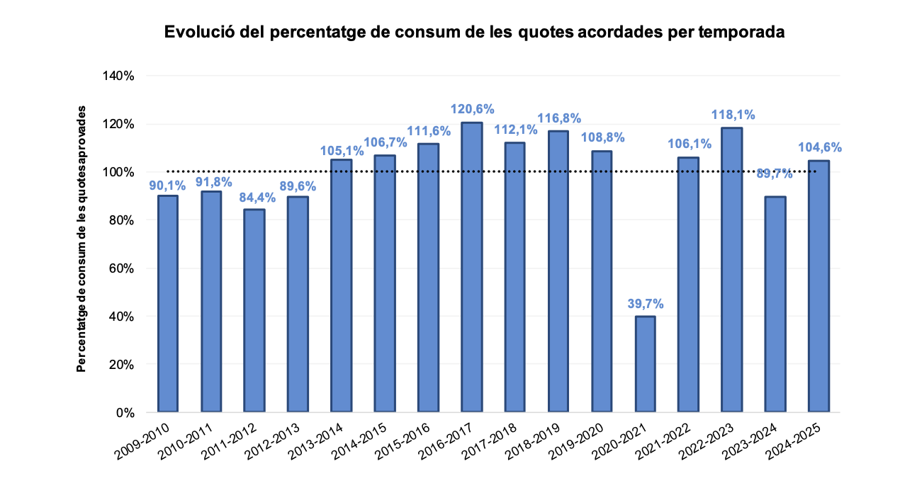 Evolució del percentatge de consum de les quotes acordades per temporada.