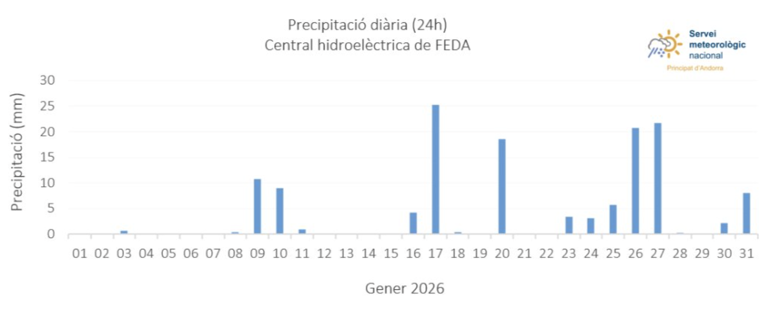 Precipitacions del gener a la central hidroelèctrica de FEDA.