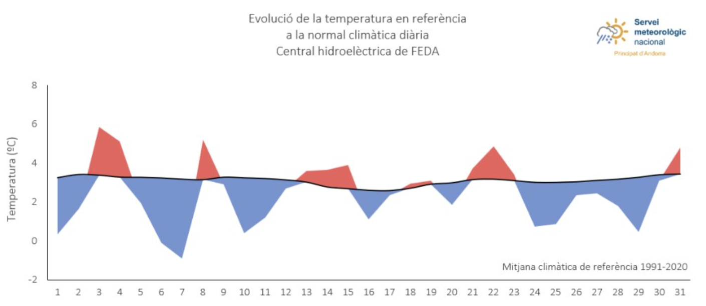 Evolució de la temperatura gener 2026.