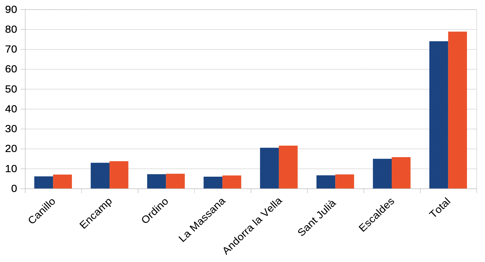 Evolució de la despesa de personal entre 2025 i 2026