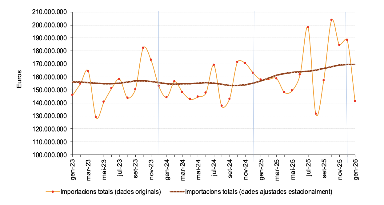 Evolució de les importacions de béns totals en valor.