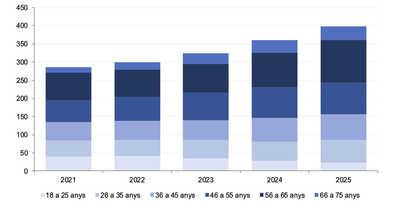 Prestacions per tram d’edat.