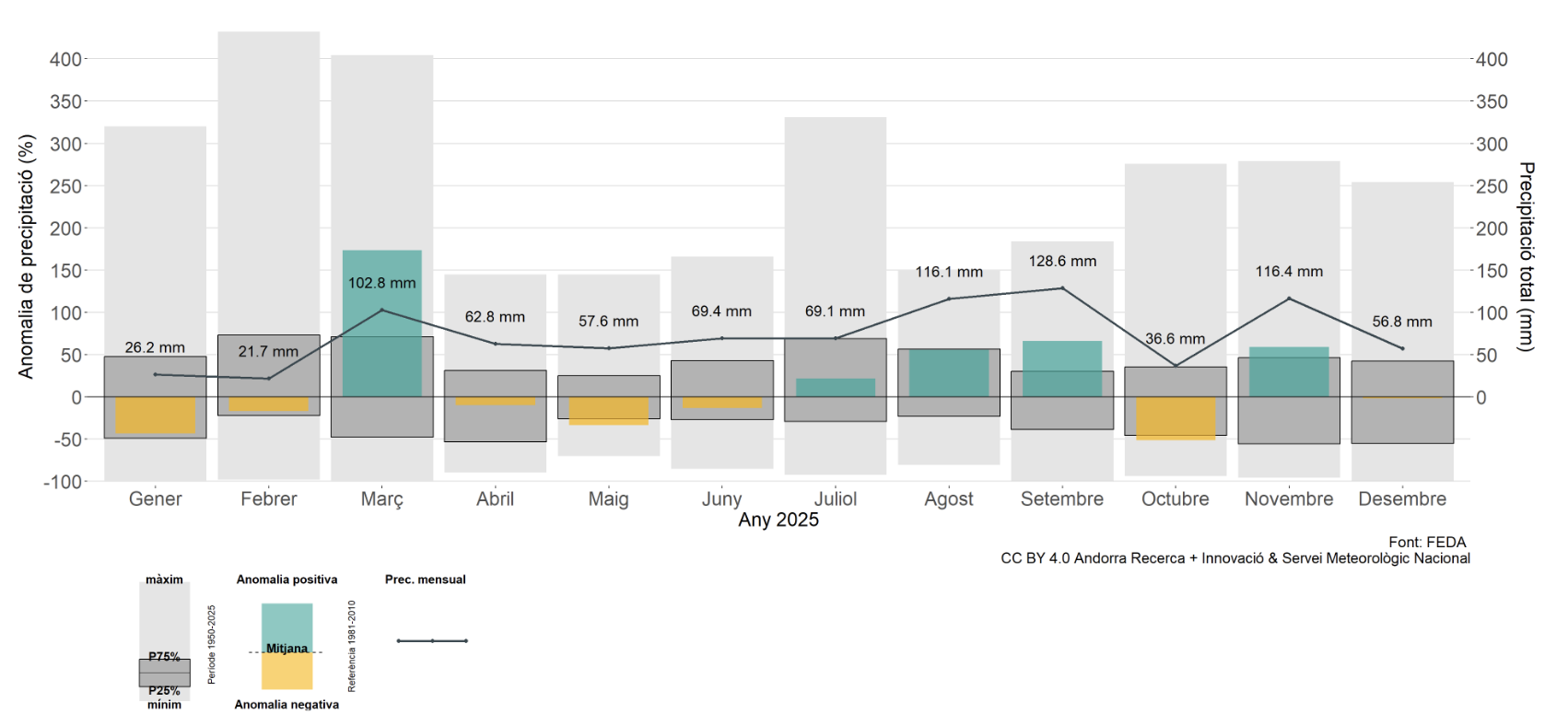 Pluviometria mensual a l'Estació Central de FEDA 2025.