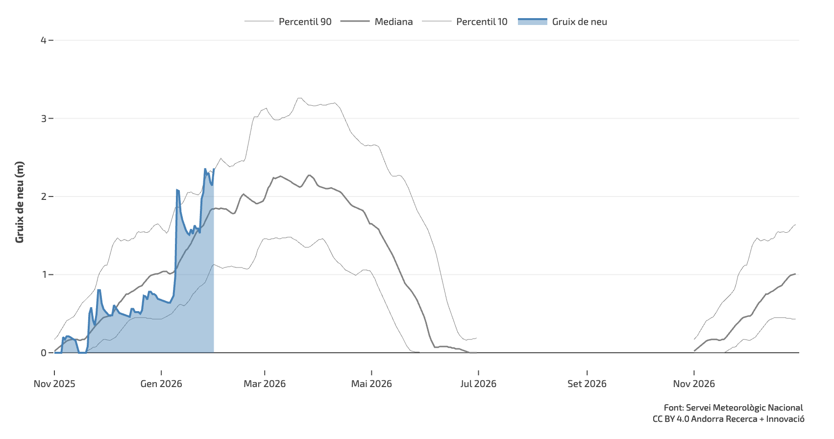 Reserves nivals gener del 2026.