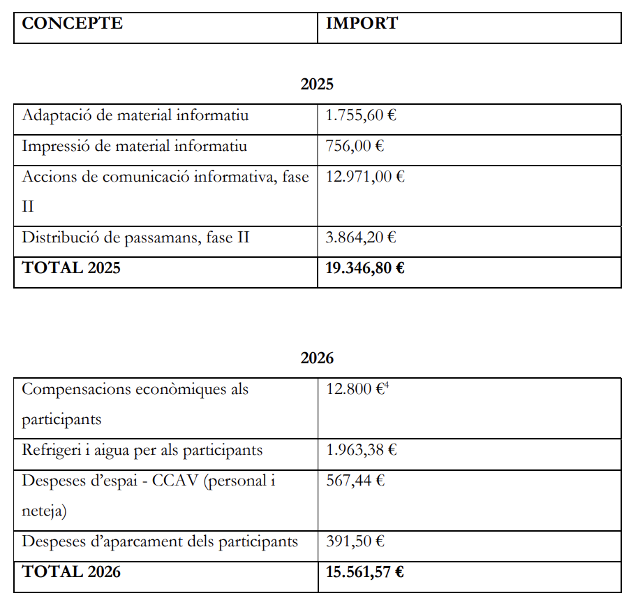 Pressupost global destinat a l'Assemblea Ciutadana.