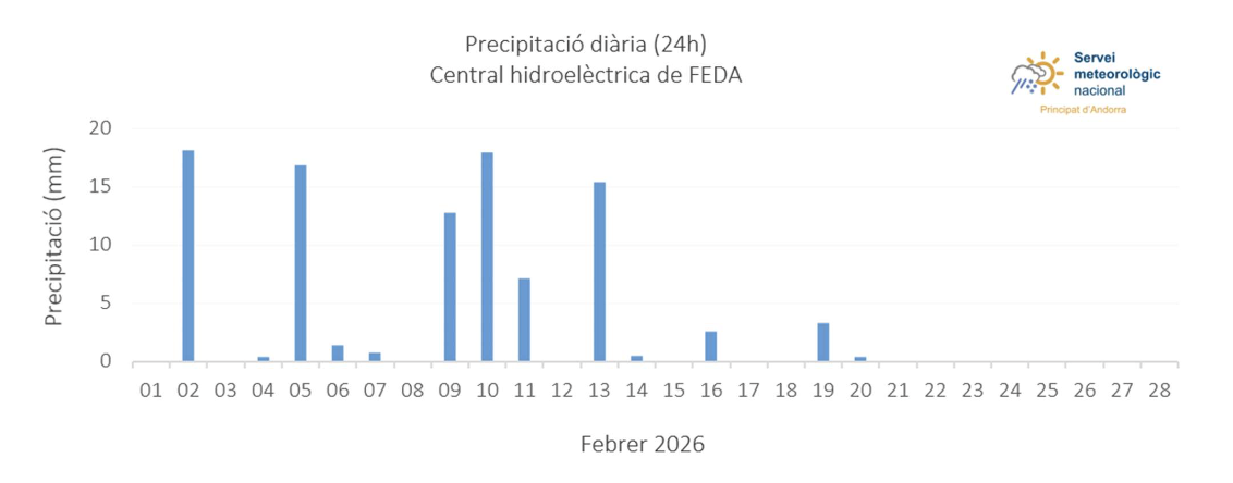 Precipitacions del febrer del 2026.