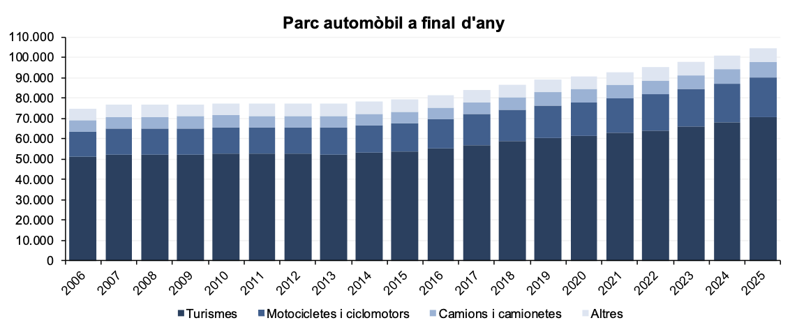 Estadística del parc automòbil d’Andorra al llarg dels anys. La portaveu del Sindicat, Rebeca Bonache.