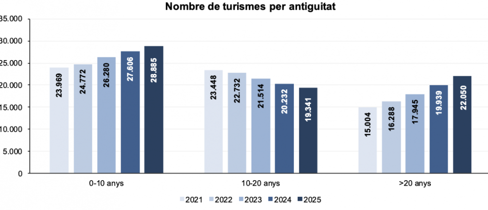 Nombre de turismes per antiguitat.